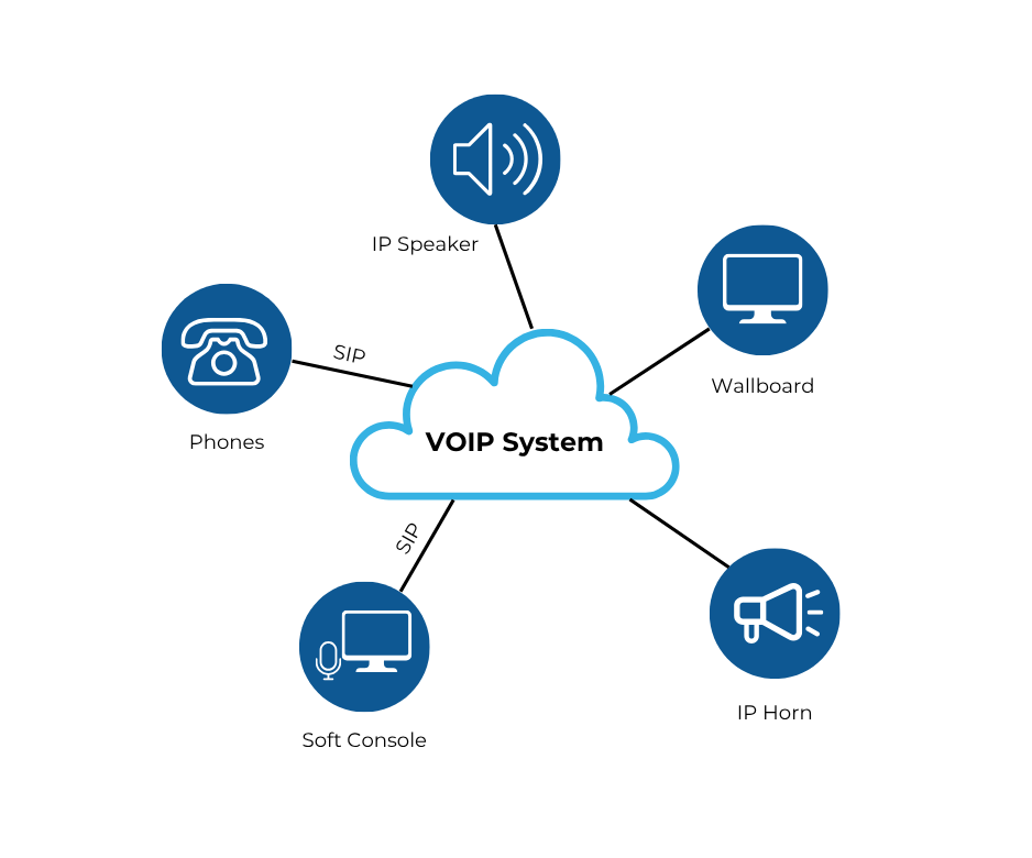 VOIP System